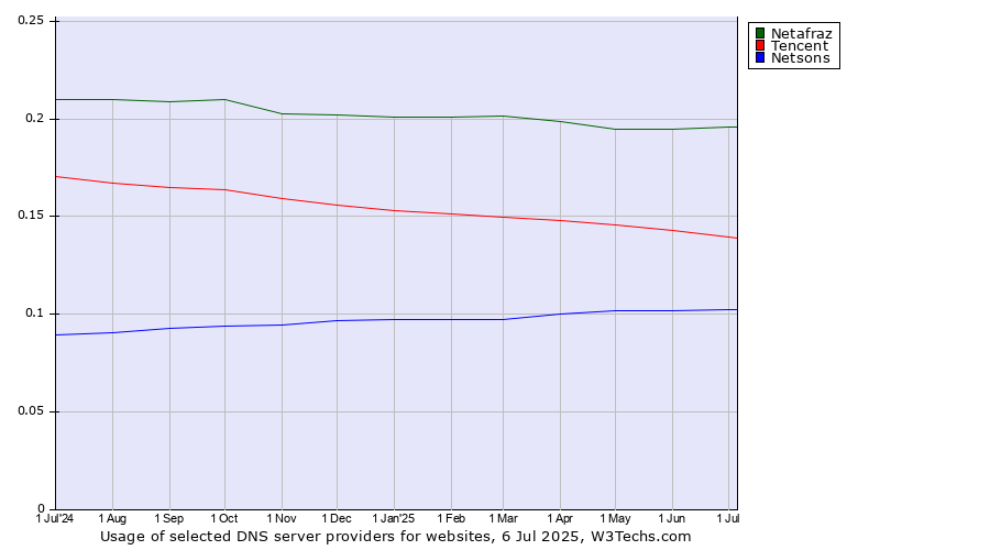 Historical trends in the usage of Netafraz vs. Tencent vs. Netsons