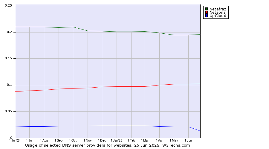 Historical trends in the usage of Netafraz vs. Netsons vs. UpCloud