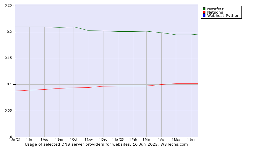 Historical trends in the usage of Netafraz vs. Netsons vs. Webhost Python