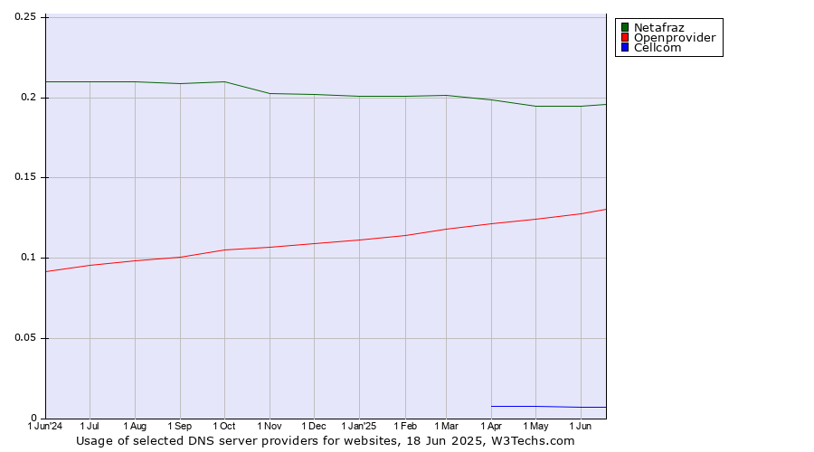 Historical trends in the usage of Netafraz vs. Openprovider vs. Cellcom