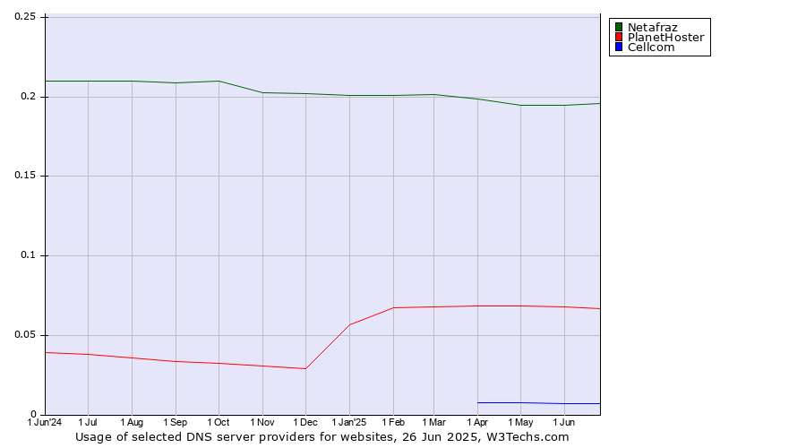 Historical trends in the usage of Netafraz vs. PlanetHoster vs. Cellcom