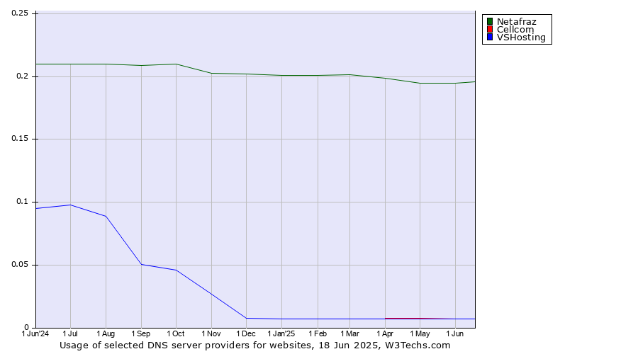Historical trends in the usage of Netafraz vs. Cellcom vs. VSHosting