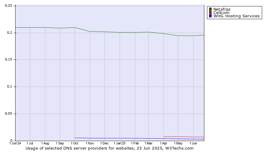 Historical trends in the usage of Netafraz vs. Cellcom vs. WHG Hosting Services