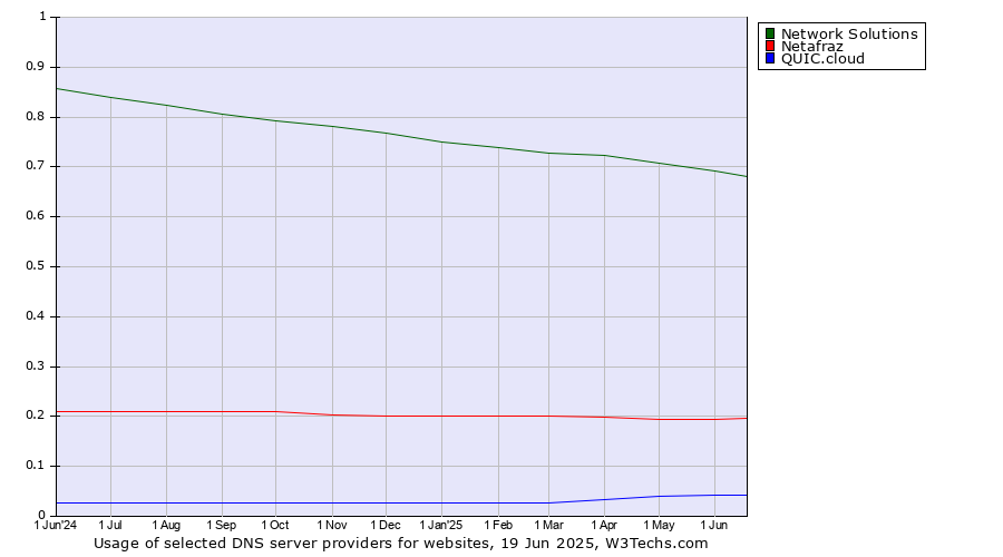 Historical trends in the usage of Network Solutions vs. Netafraz vs. QUIC.cloud