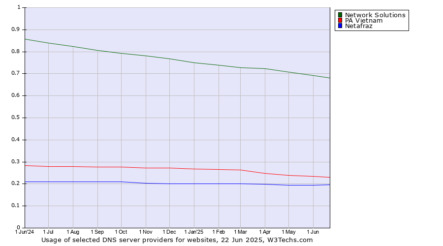 Historical trends in the usage of Network Solutions vs. PA Vietnam vs. Netafraz