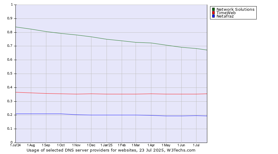 Historical trends in the usage of Network Solutions vs. TimeWeb vs. Netafraz