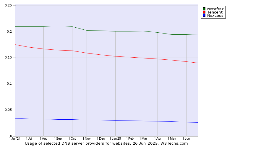 Historical trends in the usage of Netafraz vs. Tencent vs. Nexcess