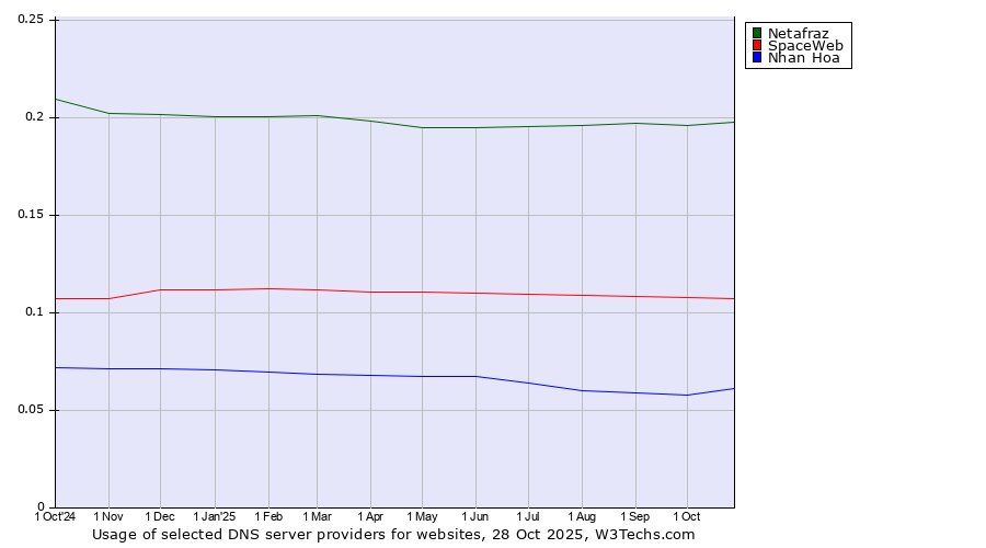 Historical trends in the usage of Netafraz vs. SpaceWeb vs. Nhan Hoa