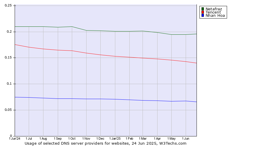 Historical trends in the usage of Netafraz vs. Tencent vs. Nhan Hoa