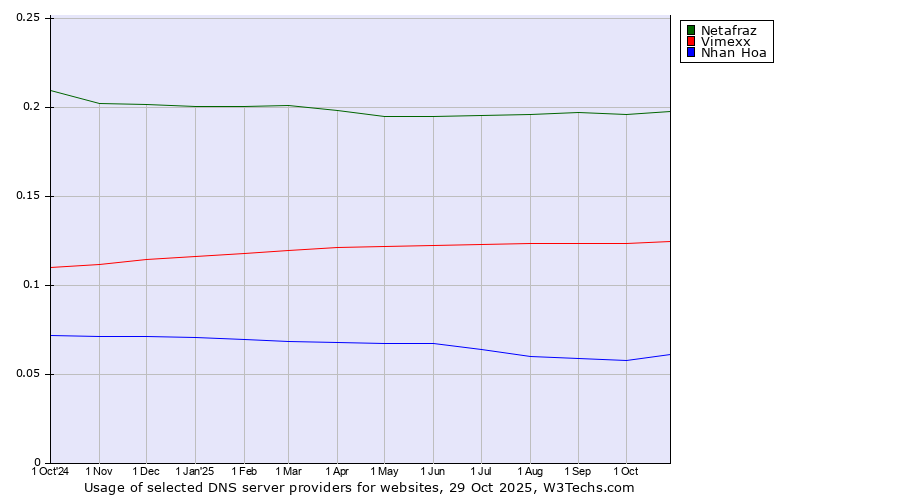 Historical trends in the usage of Netafraz vs. Vimexx vs. Nhan Hoa