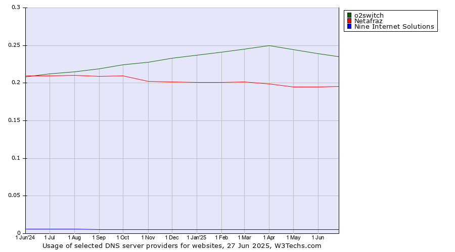 Historical trends in the usage of o2switch vs. Netafraz vs. Nine Internet Solutions