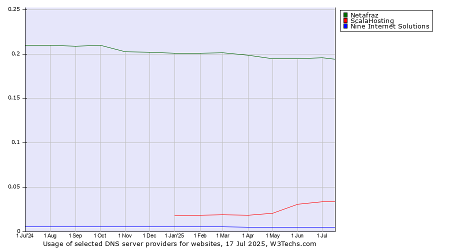Historical trends in the usage of Netafraz vs. ScalaHosting vs. Nine Internet Solutions