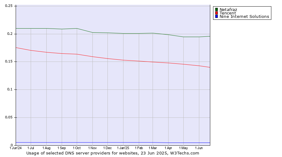 Historical trends in the usage of Netafraz vs. Tencent vs. Nine Internet Solutions