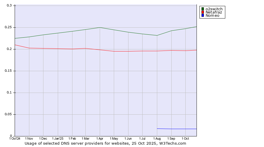 Historical trends in the usage of o2switch vs. Netafraz vs. Nomeo