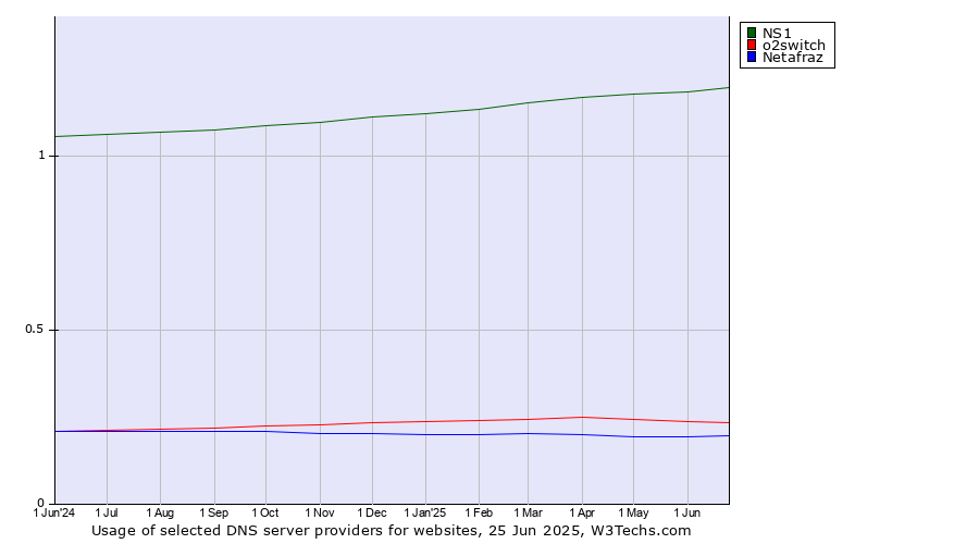 Historical trends in the usage of NS1 vs. o2switch vs. Netafraz
