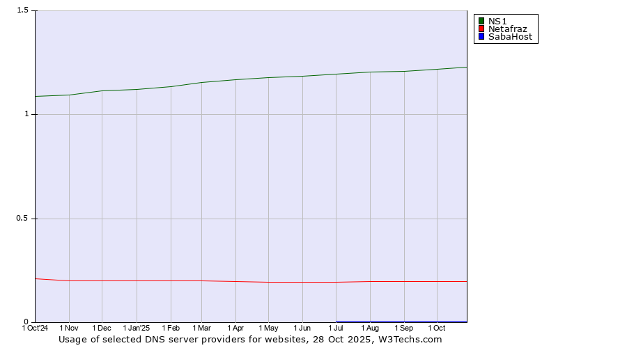 Historical trends in the usage of NS1 vs. Netafraz vs. SabaHost