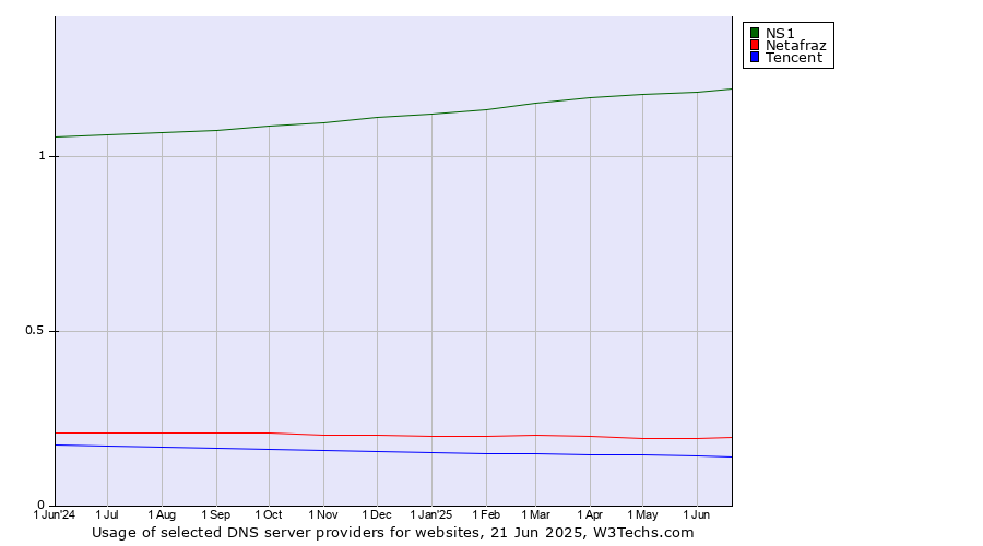 Historical trends in the usage of NS1 vs. Netafraz vs. Tencent