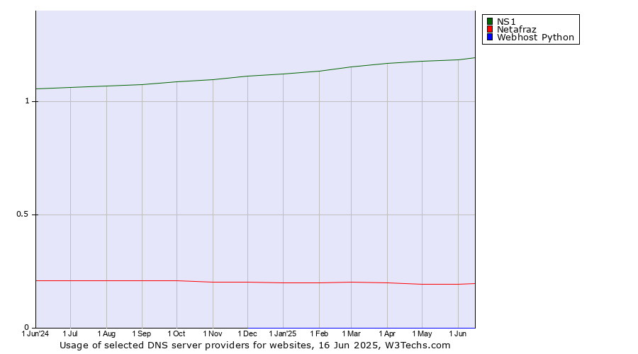 Historical trends in the usage of NS1 vs. Netafraz vs. Webhost Python