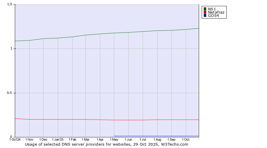 Historical trends in the usage of NS1 vs. Netafraz vs. GO54