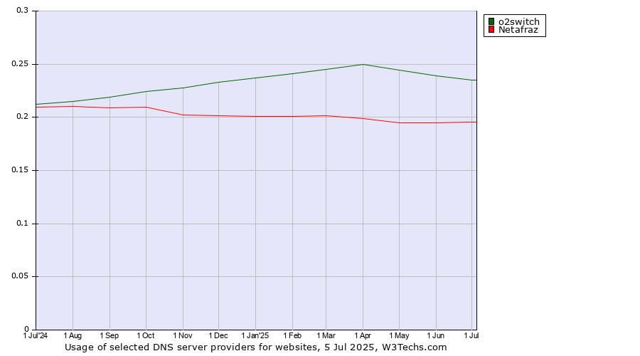 Historical trends in the usage of o2switch vs. Netafraz