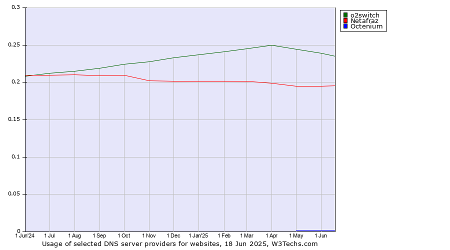 Historical trends in the usage of o2switch vs. Netafraz vs. Octenium