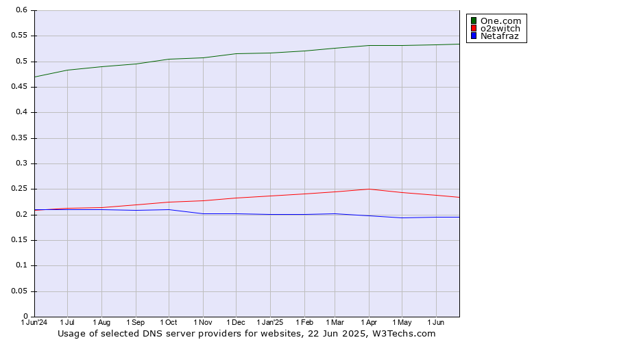 Historical trends in the usage of One.com vs. o2switch vs. Netafraz
