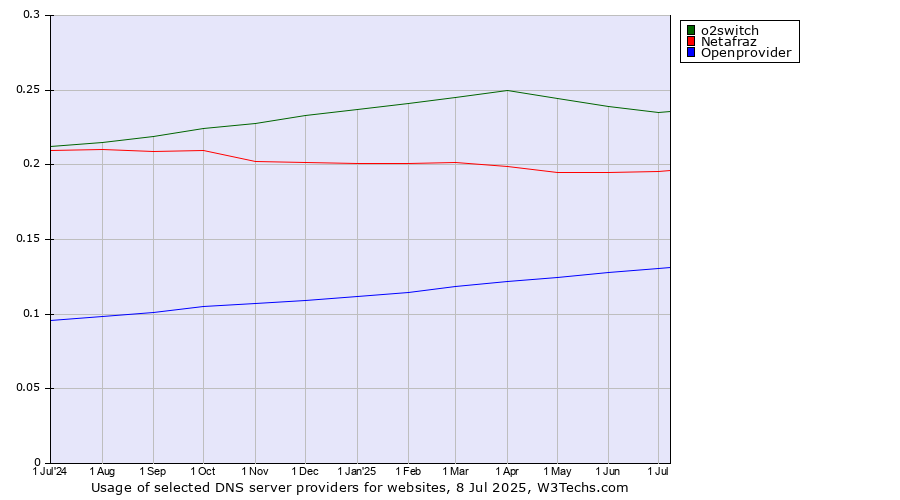 Historical trends in the usage of o2switch vs. Netafraz vs. Openprovider