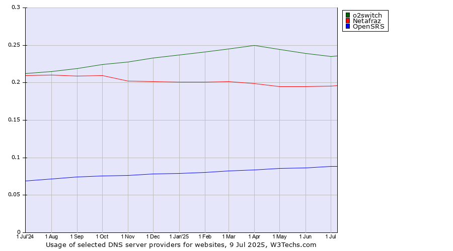 Historical trends in the usage of o2switch vs. Netafraz vs. OpenSRS