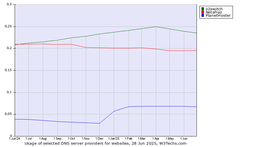 Historical trends in the usage of o2switch vs. Netafraz vs. PlanetHoster