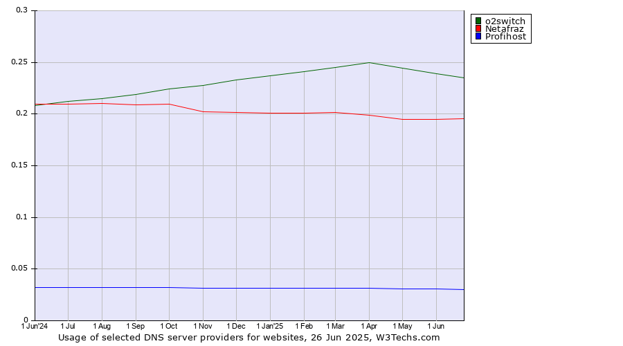 Historical trends in the usage of o2switch vs. Netafraz vs. Profihost