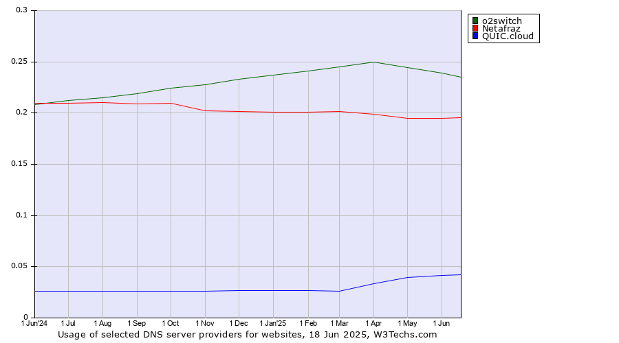 Historical trends in the usage of o2switch vs. Netafraz vs. QUIC.cloud