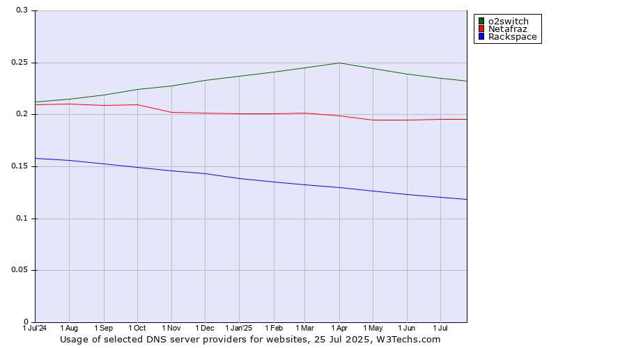 Historical trends in the usage of o2switch vs. Netafraz vs. Rackspace