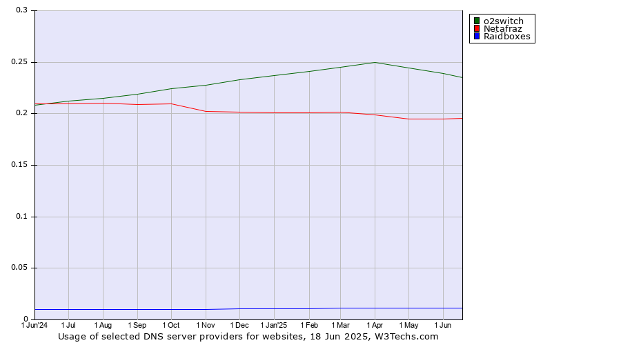 Historical trends in the usage of o2switch vs. Netafraz vs. Raidboxes
