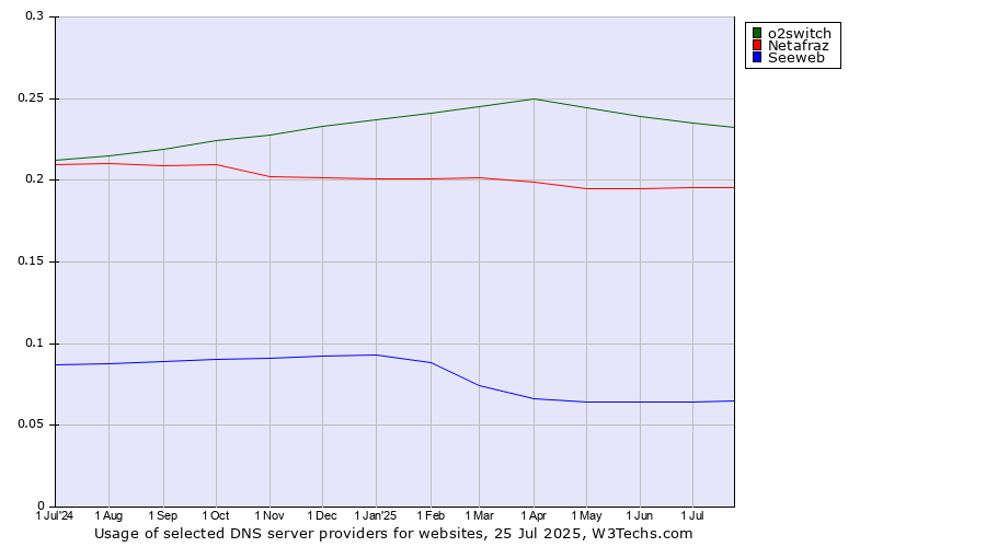 Historical trends in the usage of o2switch vs. Netafraz vs. Seeweb