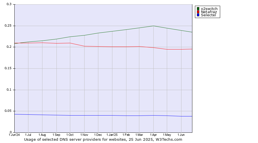 Historical trends in the usage of o2switch vs. Netafraz vs. Selectel