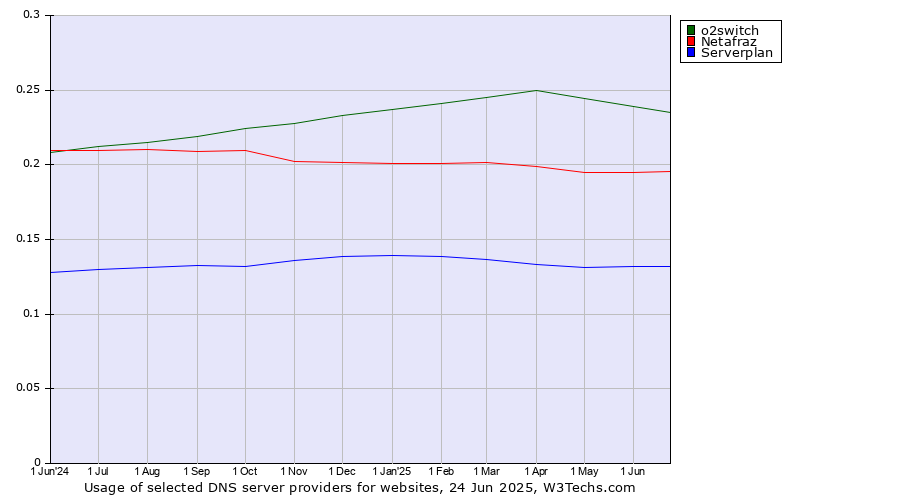 Historical trends in the usage of o2switch vs. Netafraz vs. Serverplan