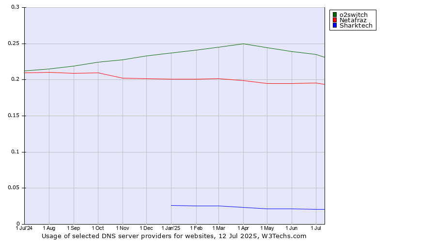 Historical trends in the usage of o2switch vs. Netafraz vs. Sharktech