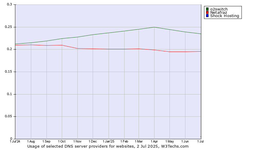 Historical trends in the usage of o2switch vs. Netafraz vs. Shock Hosting