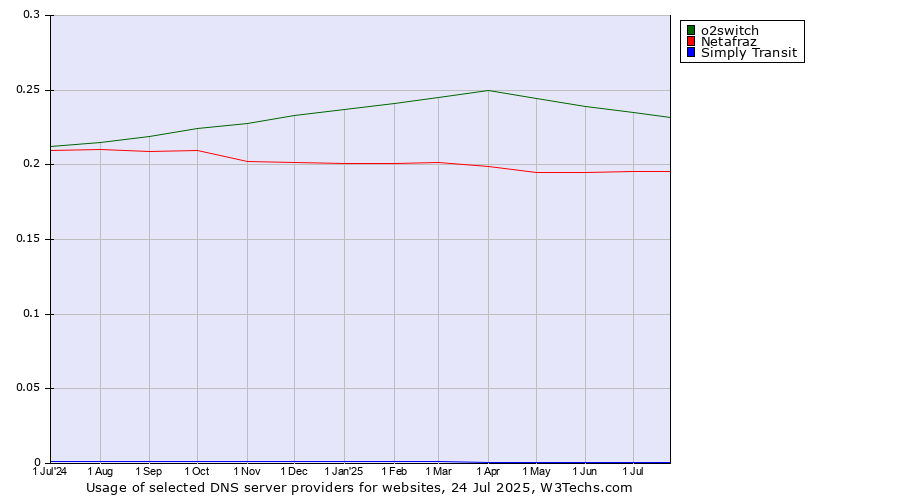 Historical trends in the usage of o2switch vs. Netafraz vs. Simply Transit