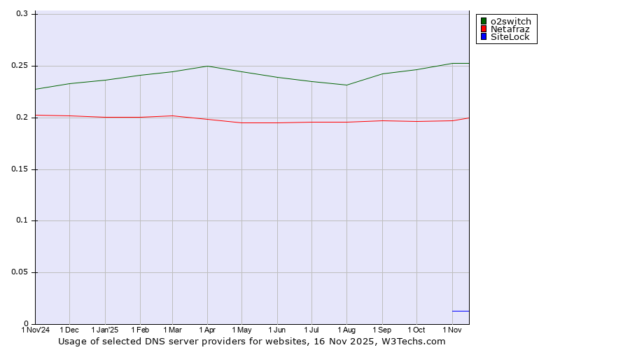 Historical trends in the usage of o2switch vs. Netafraz vs. SiteLock