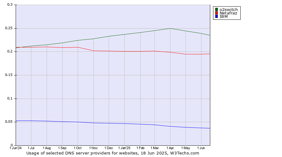 Historical trends in the usage of o2switch vs. Netafraz vs. IBM