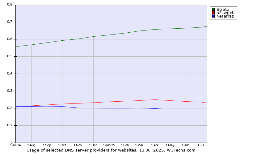 Historical trends in the usage of Strato vs. o2switch vs. Netafraz