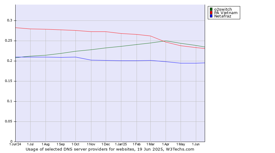 Historical trends in the usage of o2switch vs. PA Vietnam vs. Netafraz