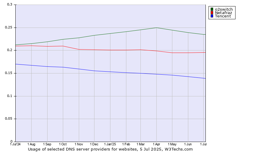Historical trends in the usage of o2switch vs. Netafraz vs. Tencent