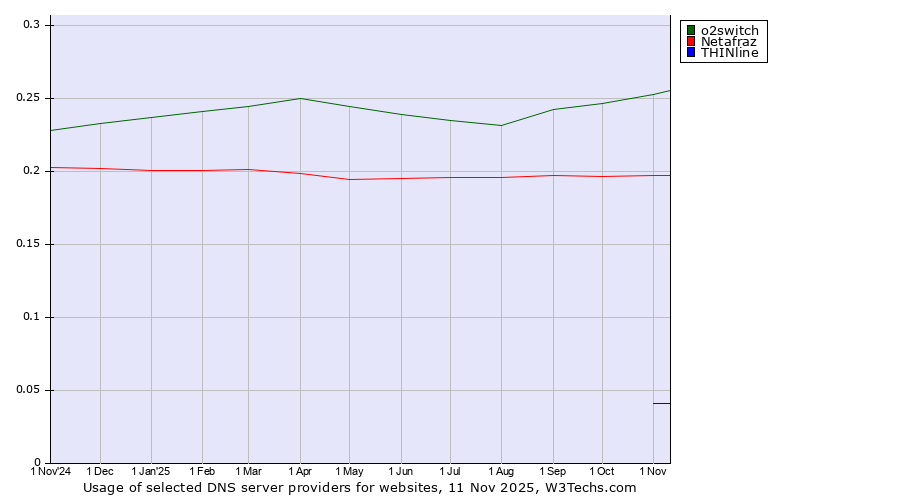 Historical trends in the usage of o2switch vs. Netafraz vs. THINline