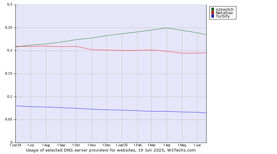 Historical trends in the usage of o2switch vs. Netafraz vs. Turbify
