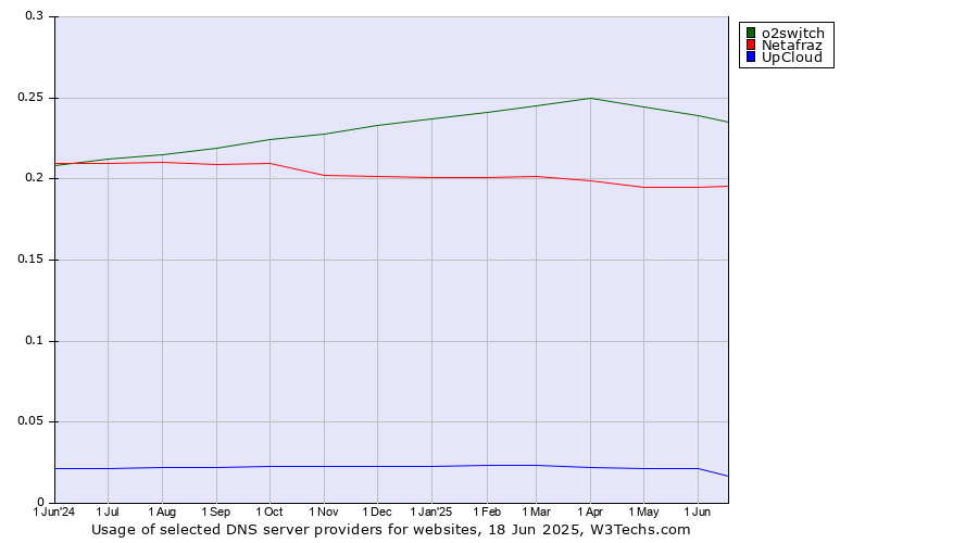 Historical trends in the usage of o2switch vs. Netafraz vs. UpCloud