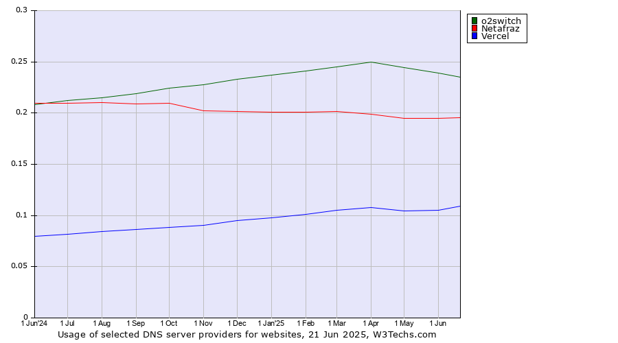 Historical trends in the usage of o2switch vs. Netafraz vs. Vercel