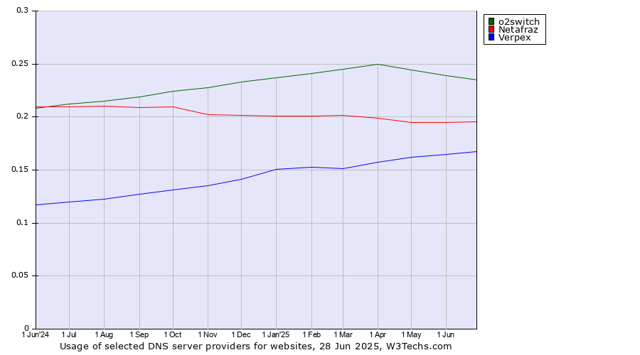 Historical trends in the usage of o2switch vs. Netafraz vs. Verpex