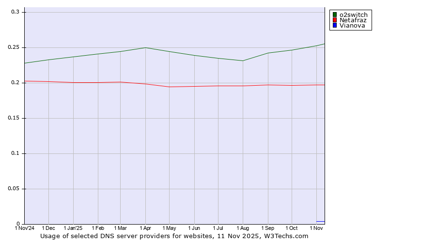 Historical trends in the usage of o2switch vs. Netafraz vs. Vianova